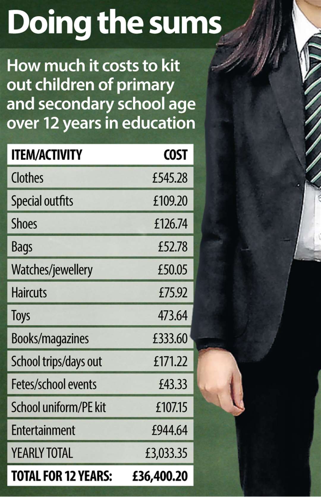 The cost over 12 years is more than £36,000