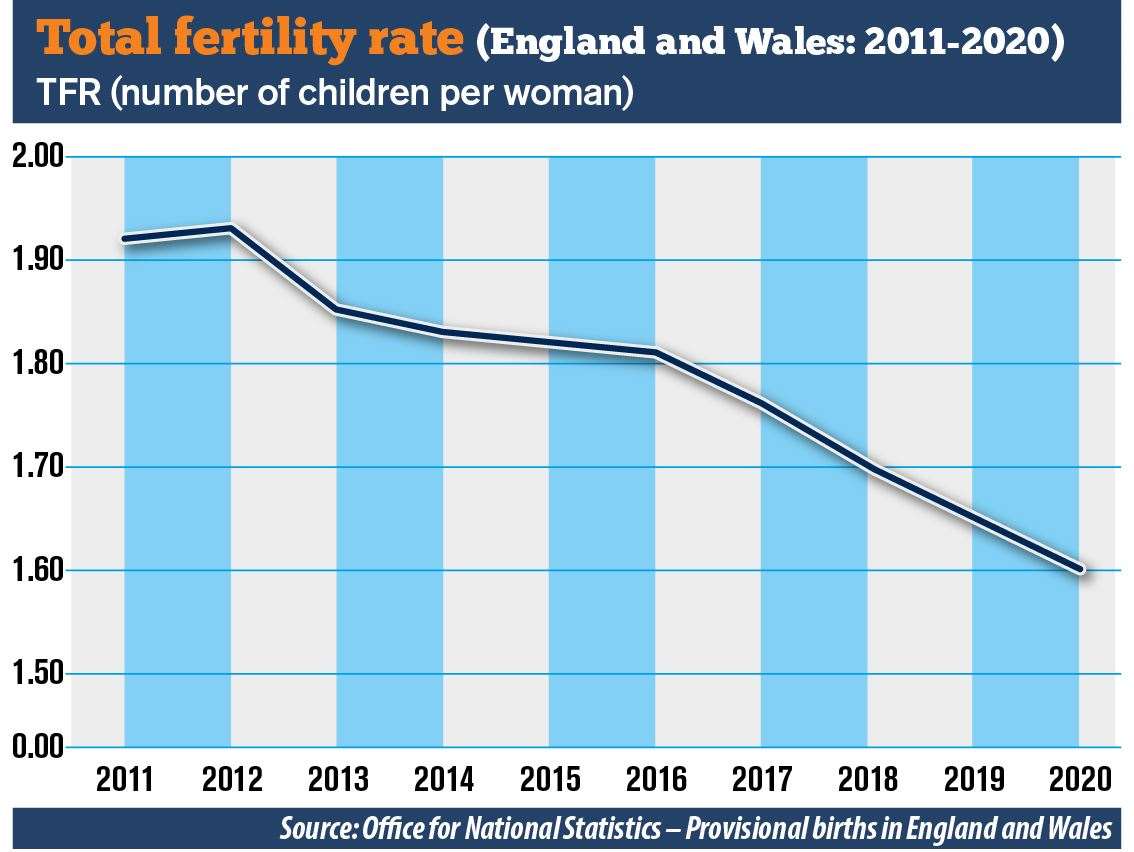In the first three quarters of 2020, January to September, there were 464,437 live births in England and Wales a 3.6% decrease compared with the same period in 2019. Source: Office for National Statistics