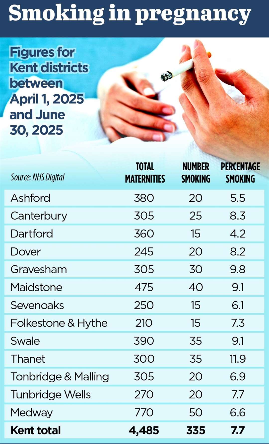 Thanet has the highest rate of smoking during pregnancy in Kent