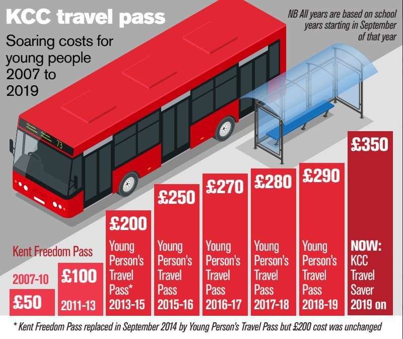 School bus pass costs in Kent have risen seven-fold in recent years