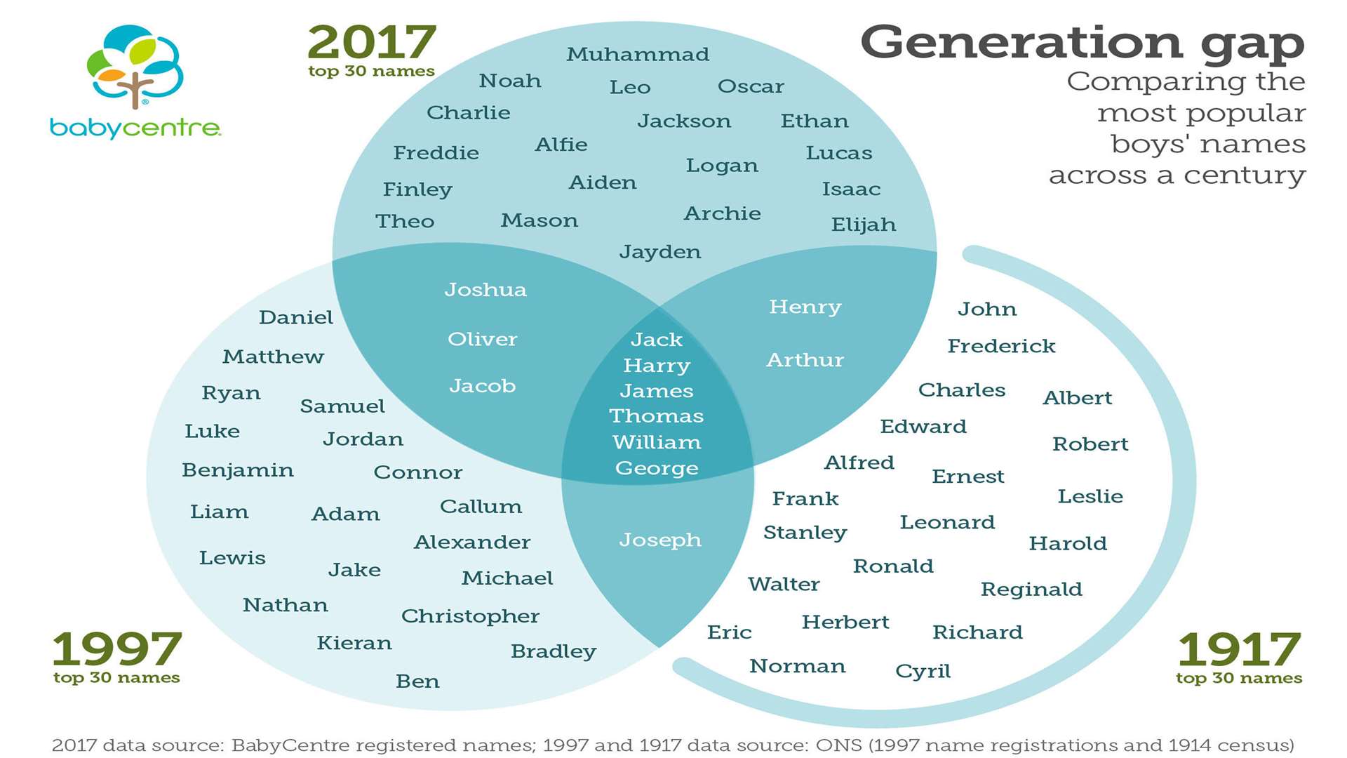 The most popular male names of the last 100 years