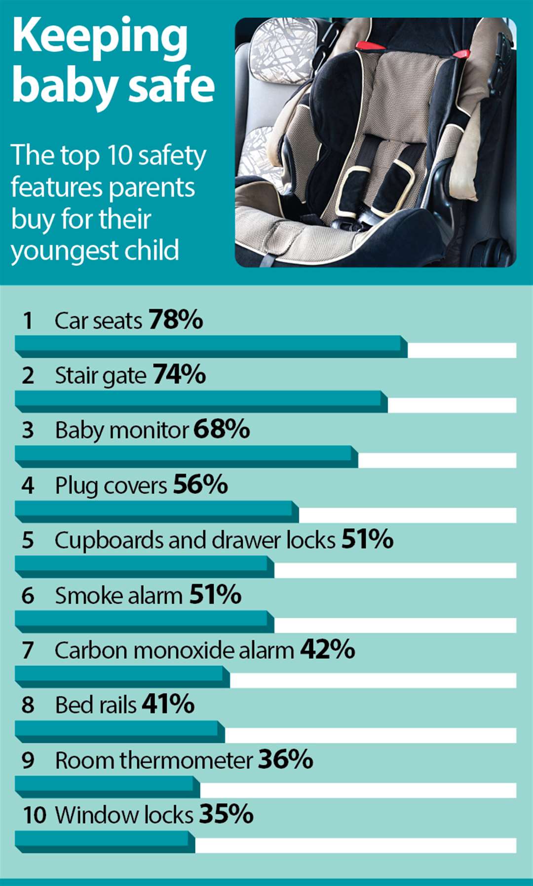 Car seats are the most purchased safety item