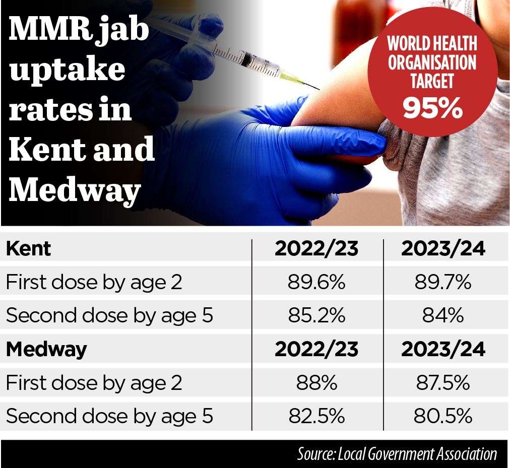 The percentage of children across Kent and Medway taking-up an MMR jab