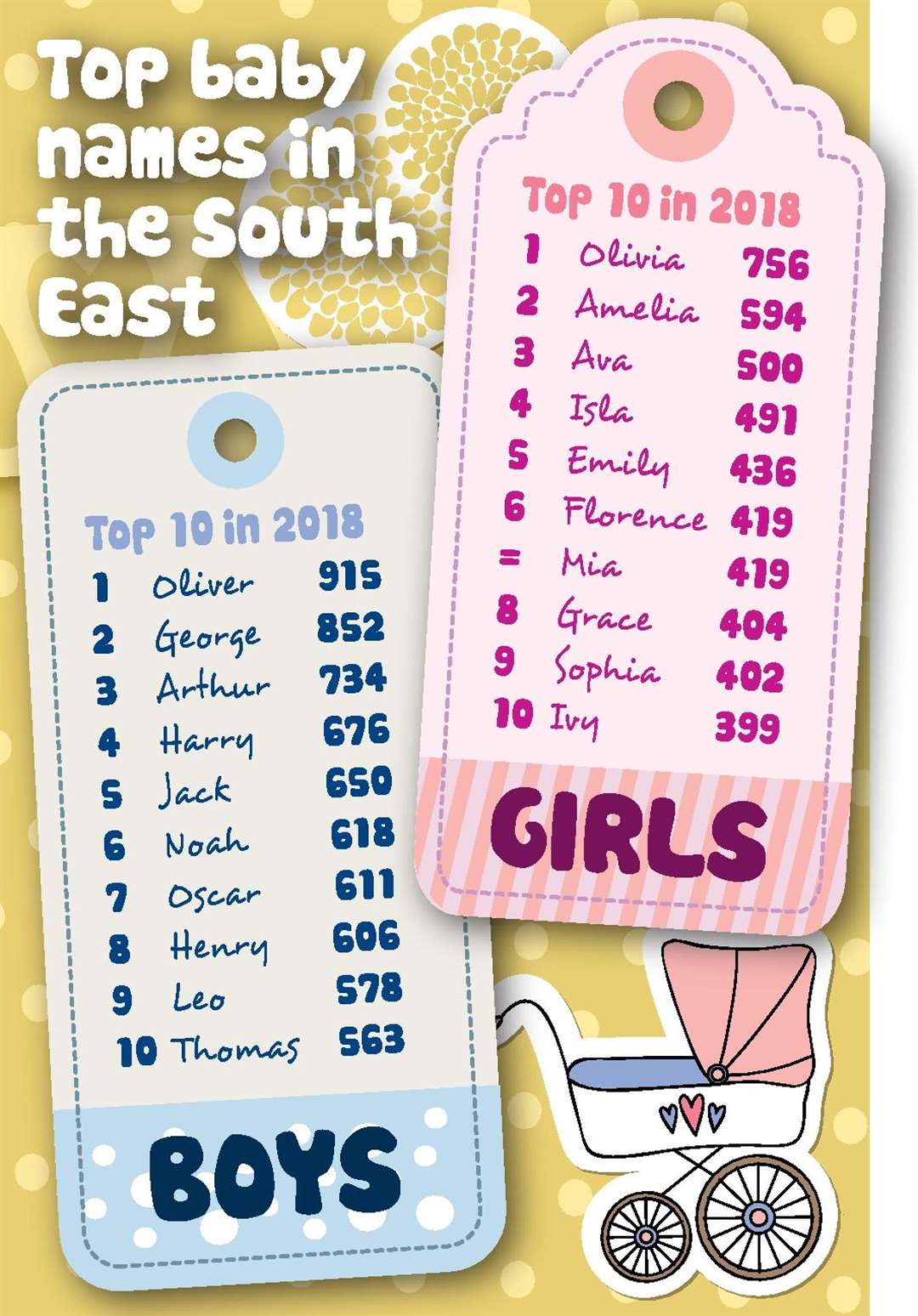 The top baby names for 2018 in the South East