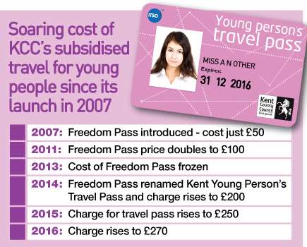 How the cost of KCC young person travel pass has increased