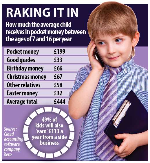 Did you know? The average age at which children start to receive pocket money is eight