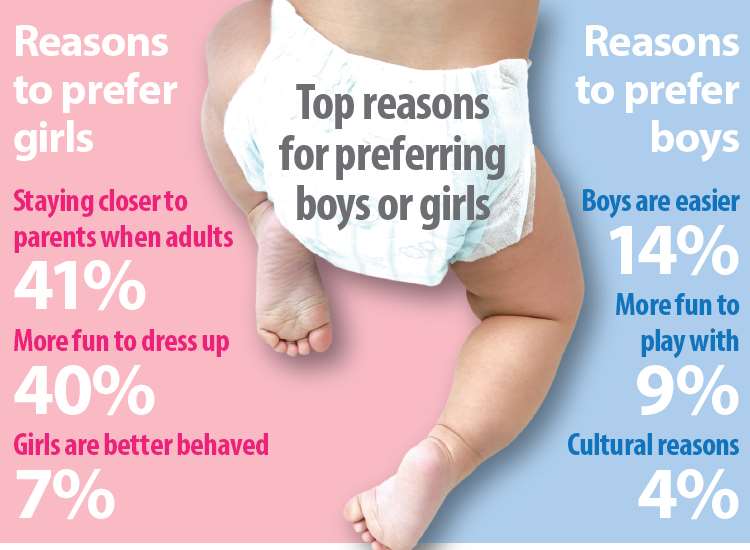 The main reasons mums-to-be prefer a boy or a girl