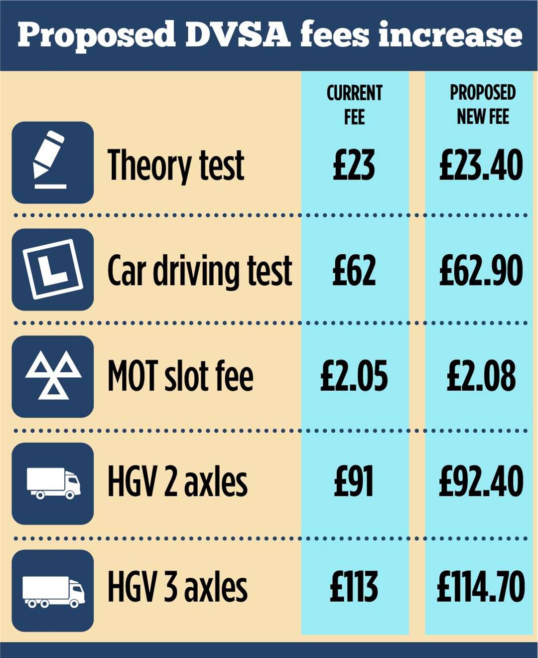 The DVSA is proposing a 1.5% increase to all its fees to help it maintain services (49929713)