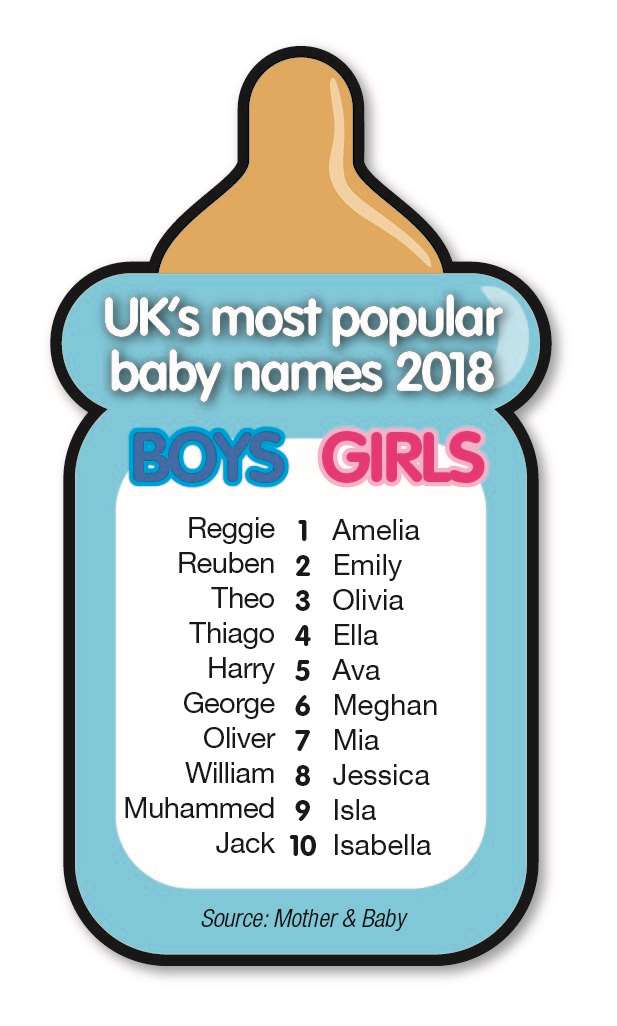 What could make up the 2018 most popular names?